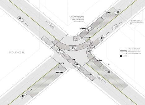 Signal-Free Intersections: Future Streets for Self-Driving Cars